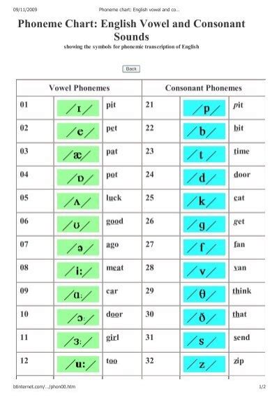 Phoneme chart: English vowel and consonant sounds for phonology ...