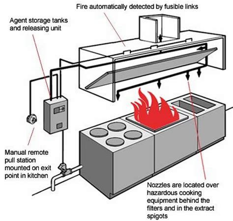 Ansul Piranha & R 402 Restaurant Fire Suppression System at best price ...