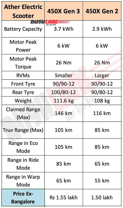 2022 Ather Electric Scooter Vs Old 450X - More Range, Stability, Features