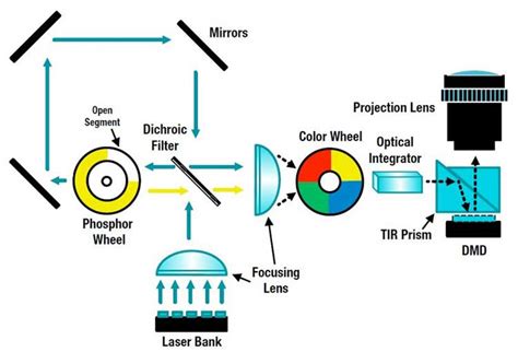 What to Look for in a DLP Projector - ViewSonic Library