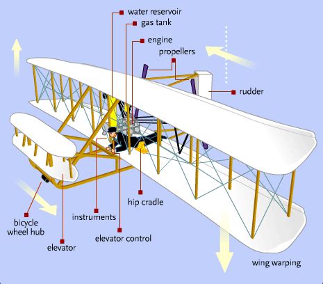 Wright flyer anatomy | Wright brothers, Wright flyer, Wright brothers plane