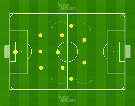 🔥 Best Defensive Formations in Football (Soccer) | (Top 11) Field Insider