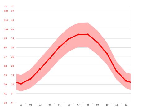 Iraq climate: Average Temperature, weather by month, Iraq weather ...