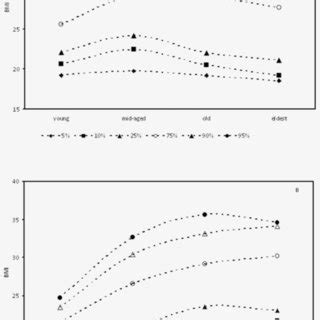 BMI percentiles of (A) males and (B) females by age | Download ...