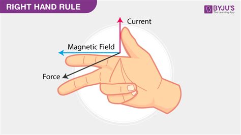 Lorentz Force - Definition, Formula, Applications and FAQs