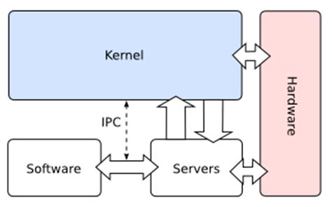 Microkernel - OSDev Wiki