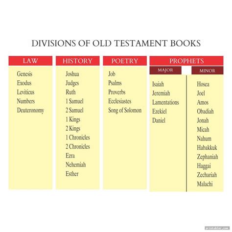 Books of Bible Chart Printable - Gridgit.com | New testament books ...