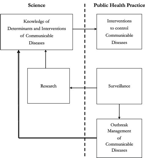 A model of communicable disease control. | Download Scientific Diagram