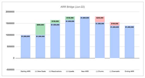 How to Build a Revenue Bridge Chart (+ Template) - Mosaic