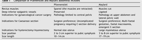 The Maylard incision: a low transverse incision variant seen in DIEP ...