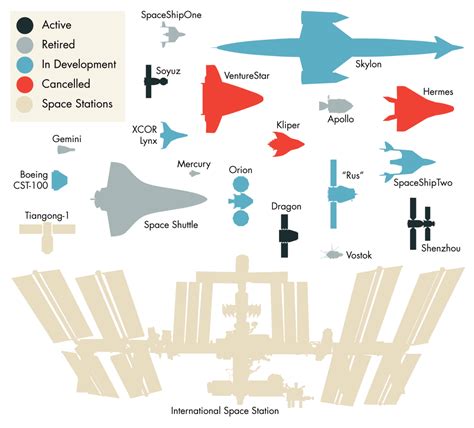 Spacecraft Size Comparison – ChartGeek.com