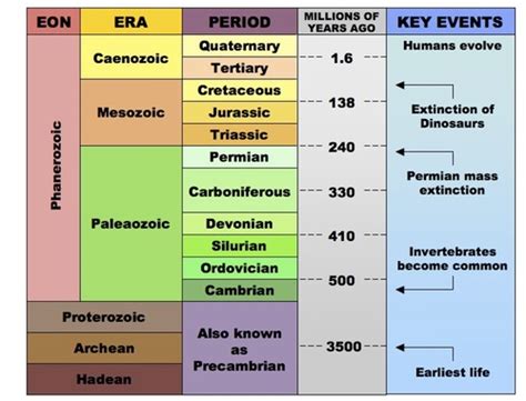 What are the the four main periods of time of Earth’s history from ...