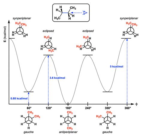 Draw Newman projection formula of n-butane.