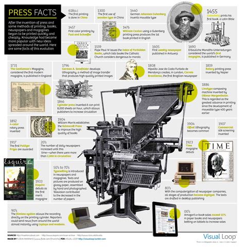 Timeline | Printing history, Printing press, Infographic