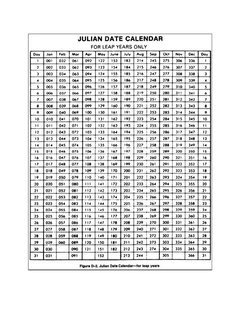 Figure D-2. Julian Date Calendar-for leap years - Basic Supply Procedures