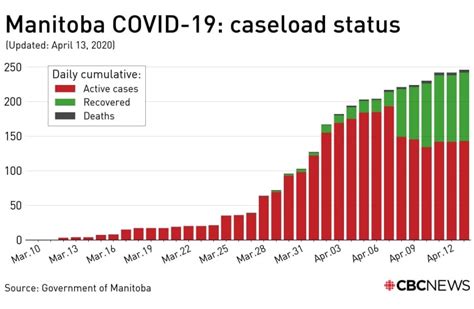 Manitoba extends COVID-19 public health orders for 2 more weeks | CBC News