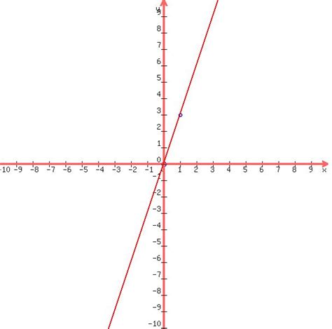 SOLUTION: Graph y = 3x