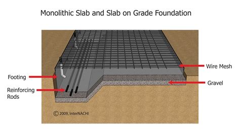 Slab-On-Grade Foundations and Their Application- S3DA Design