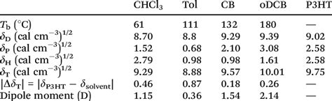 The Hansen solubility parameters of the four solvents and P3HT at room ...