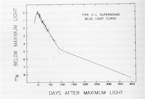 Let's look at the brightness of a supernova as afunctionof time -- a light curve