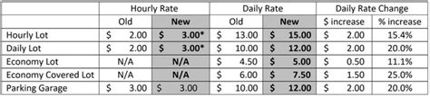 Tucson Airport parking rates to go up Nov. 1