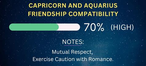 Aquarius Friendship Compatibility with All Zodiac Signs (Percentages ...