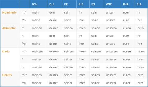 German Possessive Pronouns at language-easy.org!