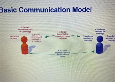 Solved Effective Communication Process Model Exercisea Use | Chegg.com