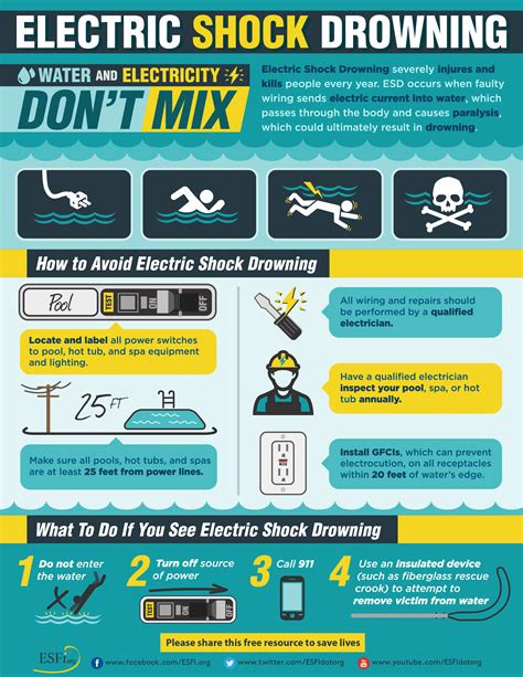 Electric Shock Drowning – Water and Electricity Don’t Mix - Electrical Safety Foundation