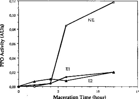 Table 1 from Effects of maceration time and pectolytic enzymes added during maceration on the ...