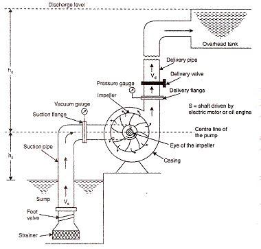 Lab Manual | Principle of working of CENTRIFUGAL PUMP - Engineering ...