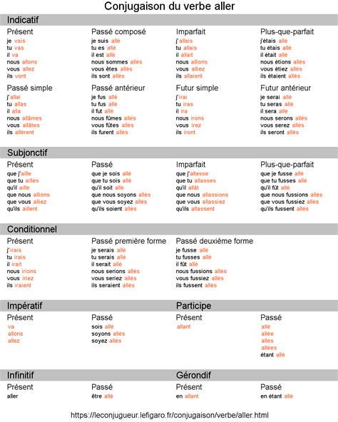 Aprende la conjugación del verbo ALLER (ir) y sus usos