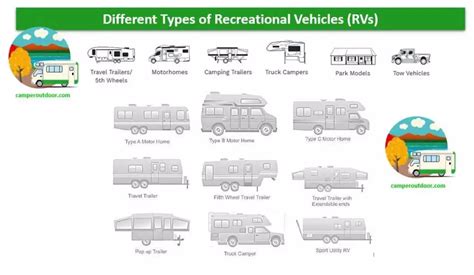 What is RV? Types of RVs Recreational Vehicles - Camper Outdoor