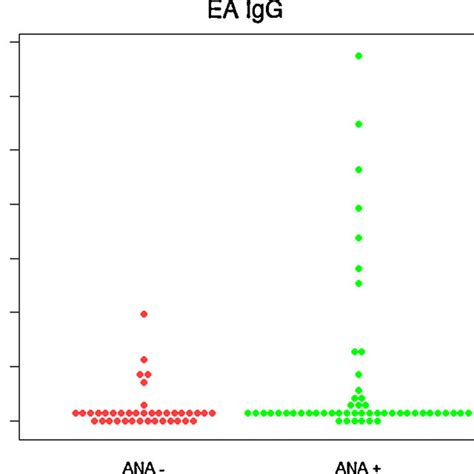 EBV-VCA-IgG concentration in ANA positive patients: The distribution of ...