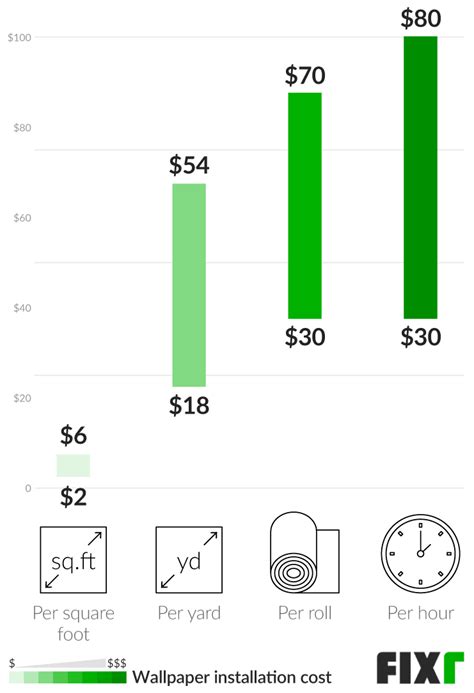 2022 Wallpaper Installation Cost | Wallpaper Prices