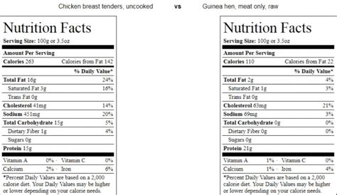 Guinea Fowl Meat Nutritional Facts, Healthy Meat For Your Diet