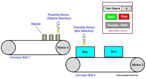 Conveyor Belt Plc Programming Examples - MilesminOwens