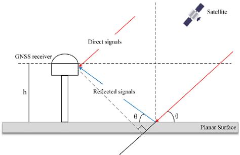 Schematic diagram of GNSS reflected signals. | Download Scientific Diagram