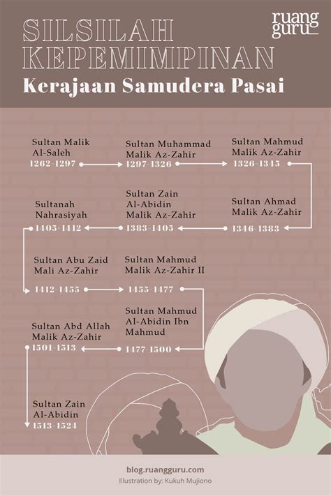 Kerajaan Islam Indonesia: Masa Kejayaan hingga Runtuhnya Kerajaan Samudera Pasai | Sejarah Kelas 7