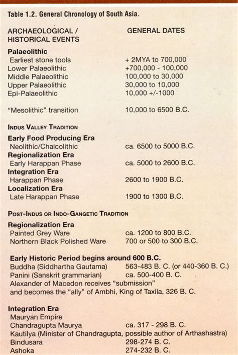 Indus Civilization Timeline