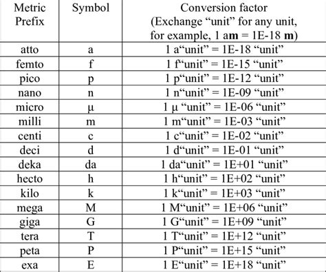 Proposed table of metric prefixes. The multiples are presented as... | Download Scientific Diagram