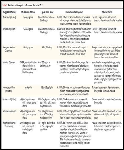 Delirium and Sedation in the ICU: Medications – Medical Specialists ...