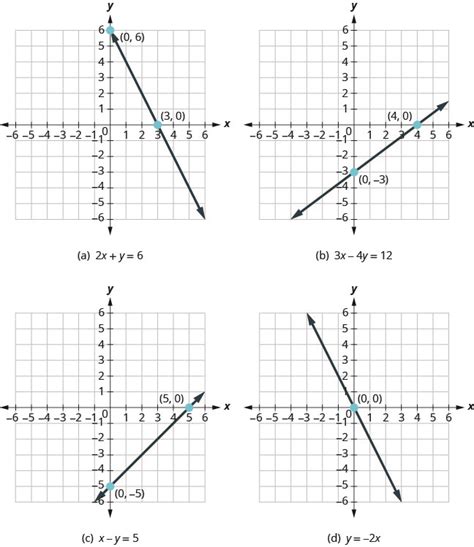 4.3 Graph with Intercepts – Intermediate Algebra II