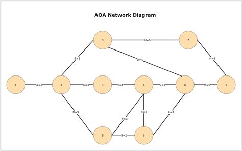 Aoa Network Diagram Edrawmax Editable Templates - Bank2home.com