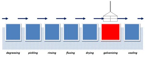 7 Tank Phosphating Process for Powder Coating on Metal