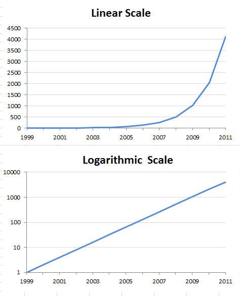 1000 Log Scale