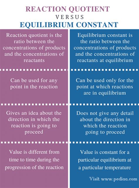 Difference Between Reaction Quotient and Equilibrium Constant | Definition, Equation for ...