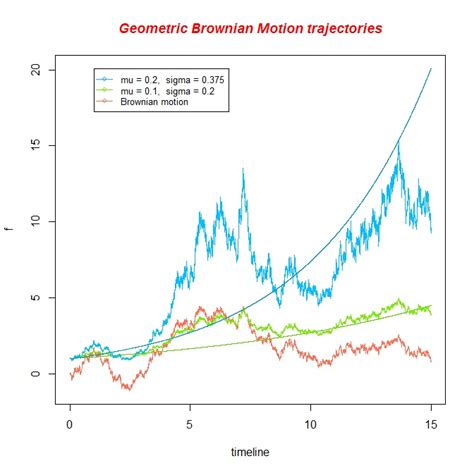 work: Simulation of a Geometric Brownian Motion in R