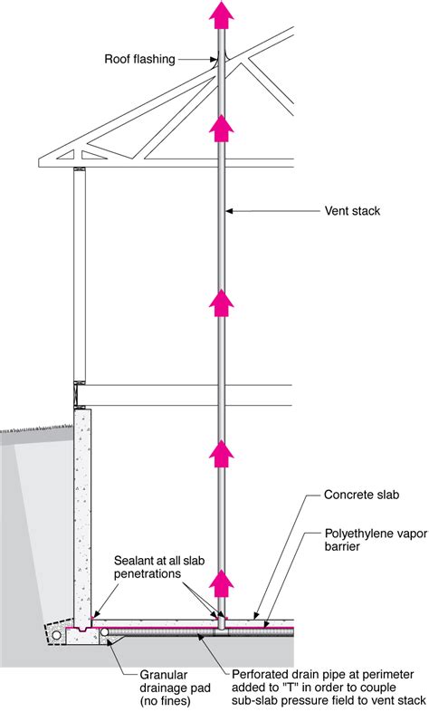 Radon vertical ventilation pipe system – basement construction | Building America Solution Center