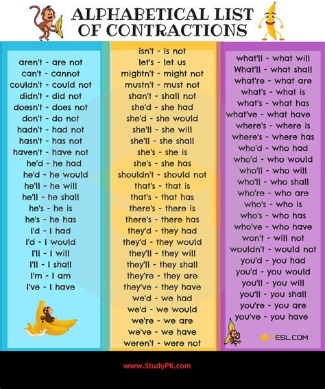 Common Contractions in English Grammar Full Form & Examples - StudyPK